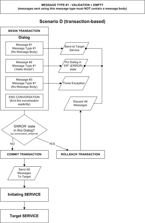 Service Broker Message Types Exception Scenario D